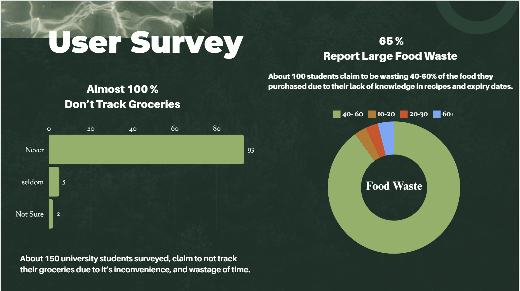 User survey results — almost 100% don't track groceries, 65% report large food waste