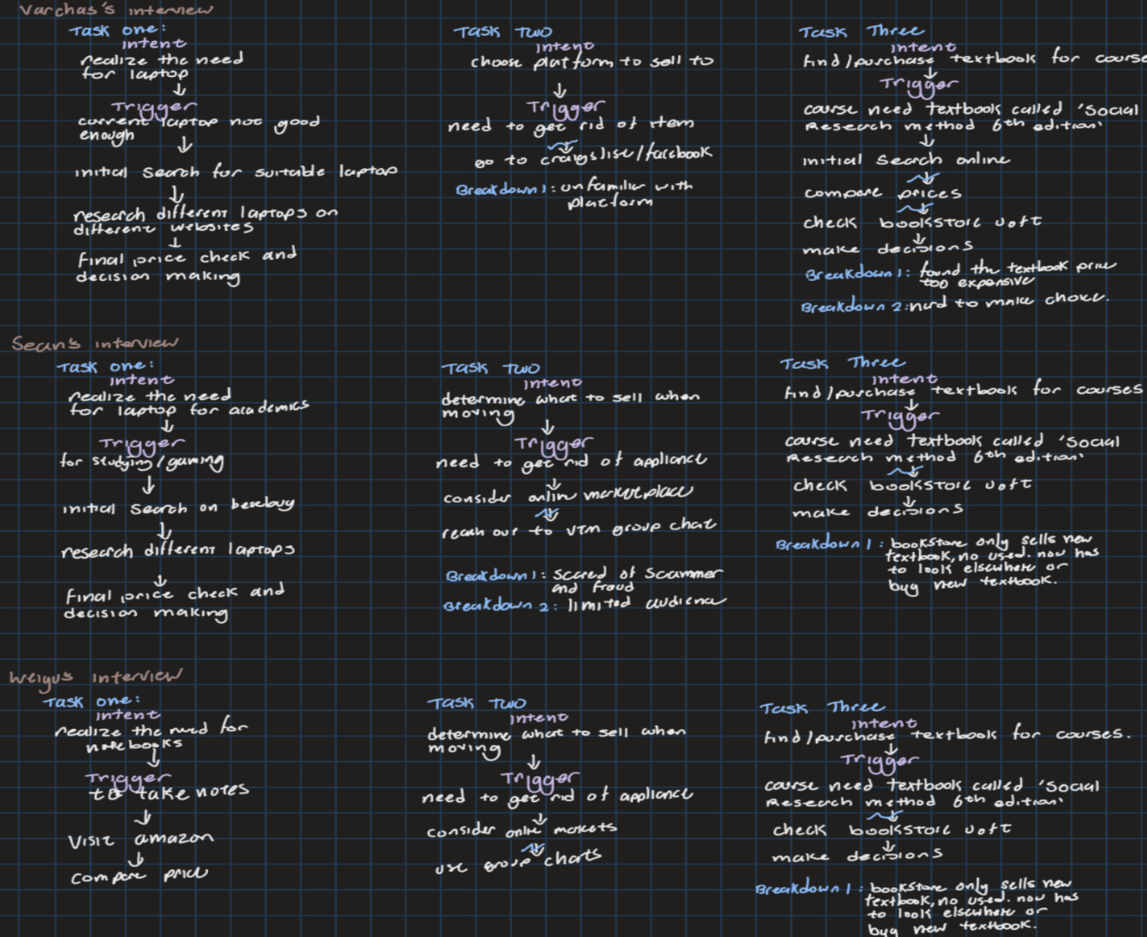Sequence work model — handwritten step-by-step task flow