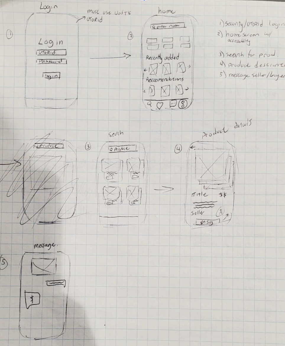 Hand-drawn storyboard — login, home, and product detail flows