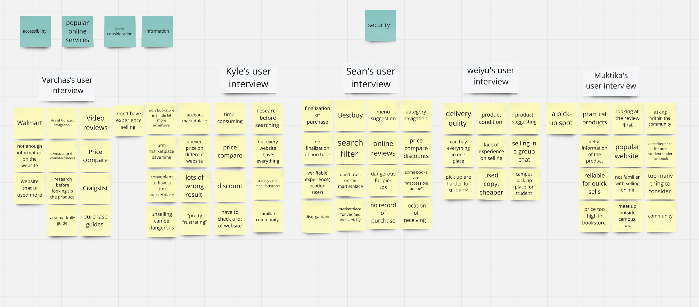 Interview clusters — affinity diagram across five participant interviews